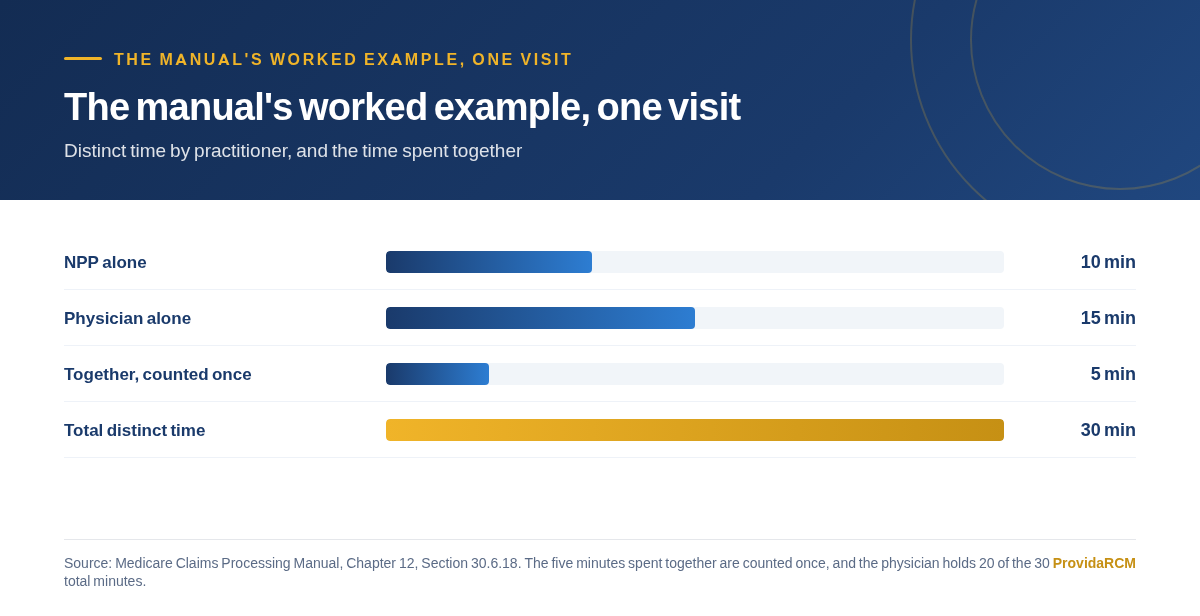 Bar chart of the CMS worked example showing ten minutes of NPP time, fifteen minutes of physician time and five minutes spent together counted once against a thirty minute total