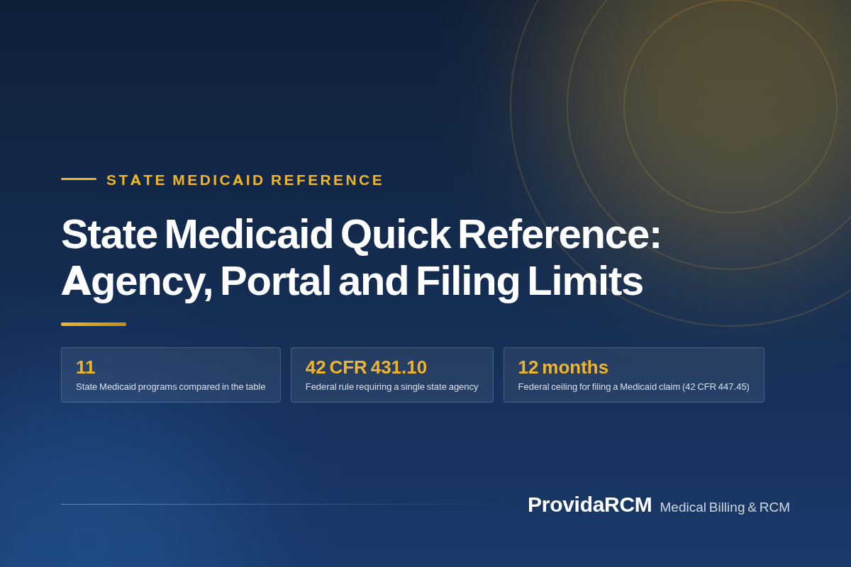 You are currently viewing State Medicaid Quick Reference: Agency, Portal and Filing Limits