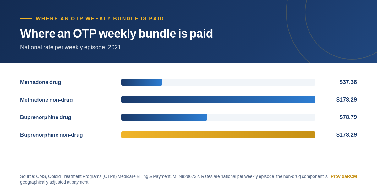 Bar chart comparing the drug and non-drug portions of a Medicare opioid treatment program weekly bundle for methadone and for oral buprenorphine