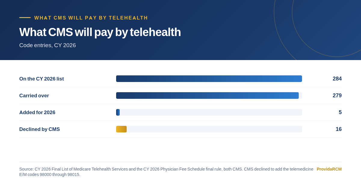 Bar chart of code entries on the CY 2026 Medicare telehealth services list: 284 on the list, 279 carried over from the prior year, 5 added for 2026, and 16 telemedicine E/M codes CMS declined to add
