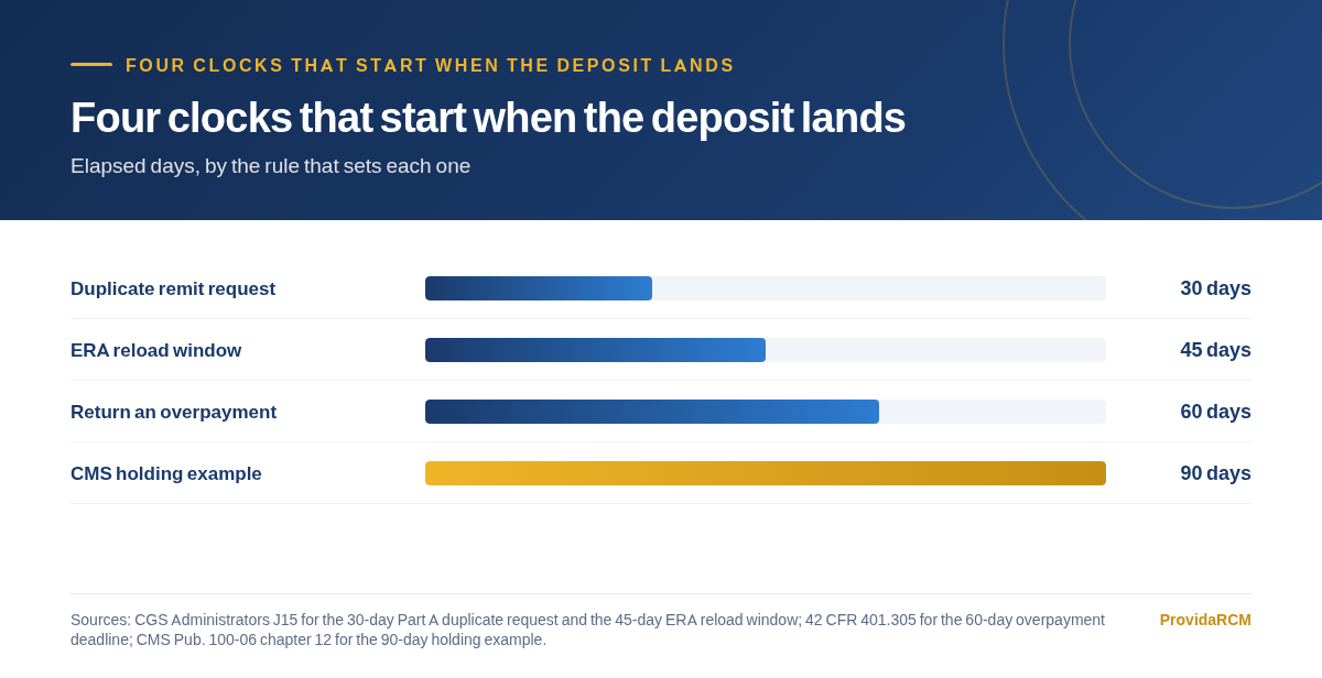 Chart of four time windows that apply to a payment that cannot be matched to a claim