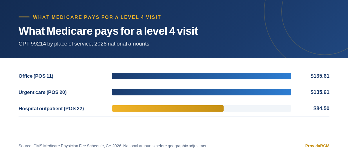 Bar chart comparing 2026 Medicare payment for CPT 99214 at an office, an urgent care facility and a hospital outpatient department