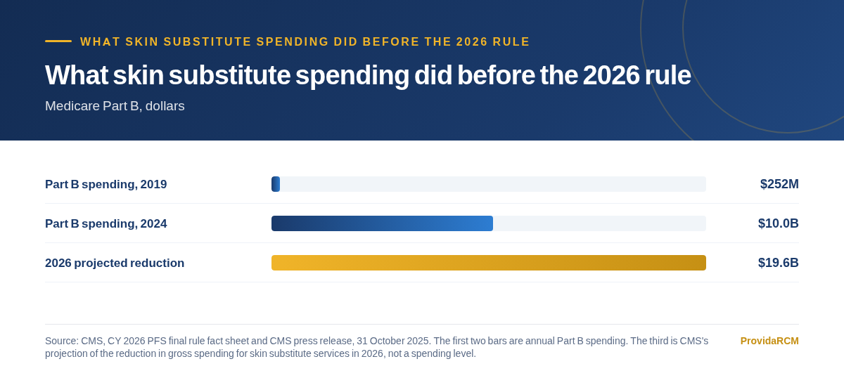 Chart comparing Medicare Part B spending on skin substitutes in 2019 and 2024 with CMS's projected reduction in spending for 2026